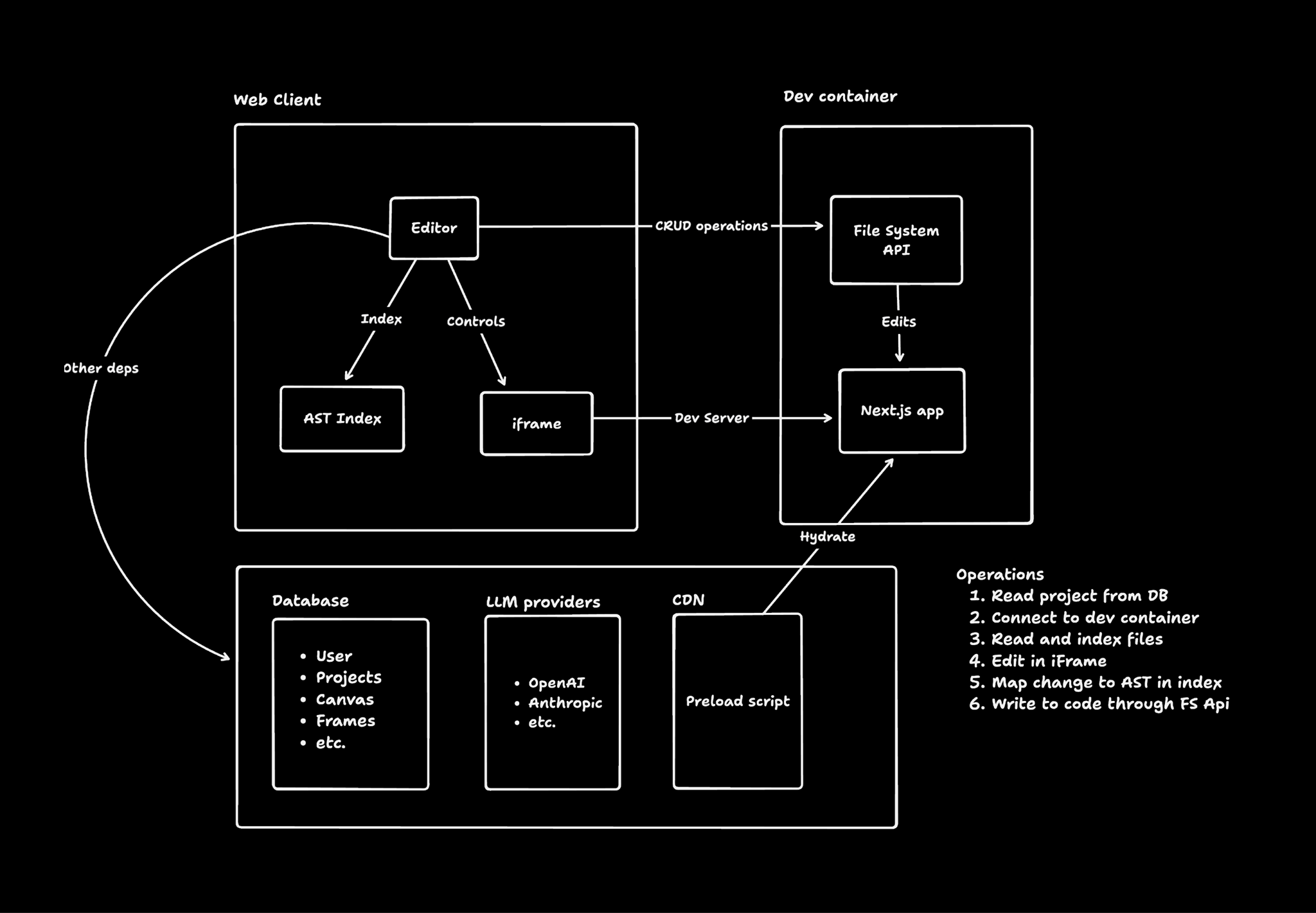 Onlook Development Workflow